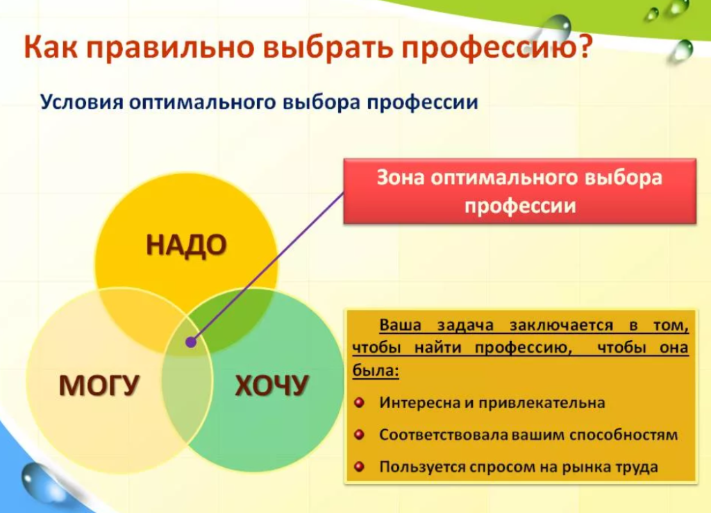 Как определиться с выбором перспективной профессии : алгоритм подбора, кем лучше стать и что делать, если не можешь выбрать специальность | tvercult.ru