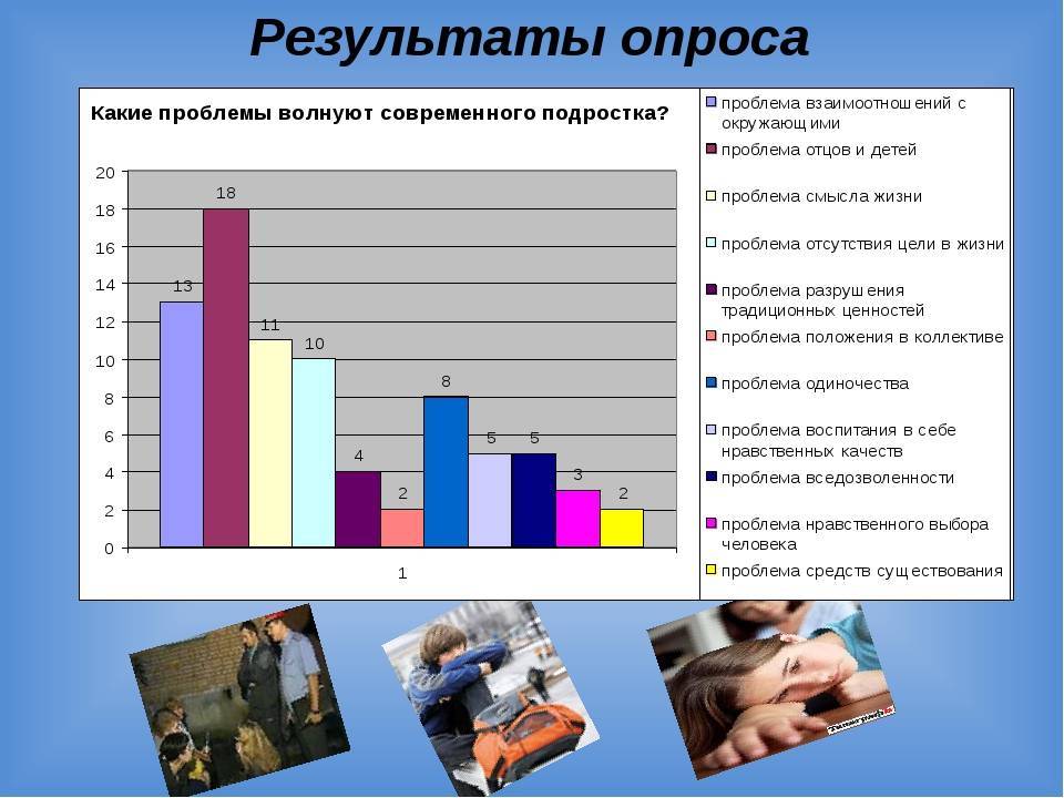 Диаграмма интересов подростков