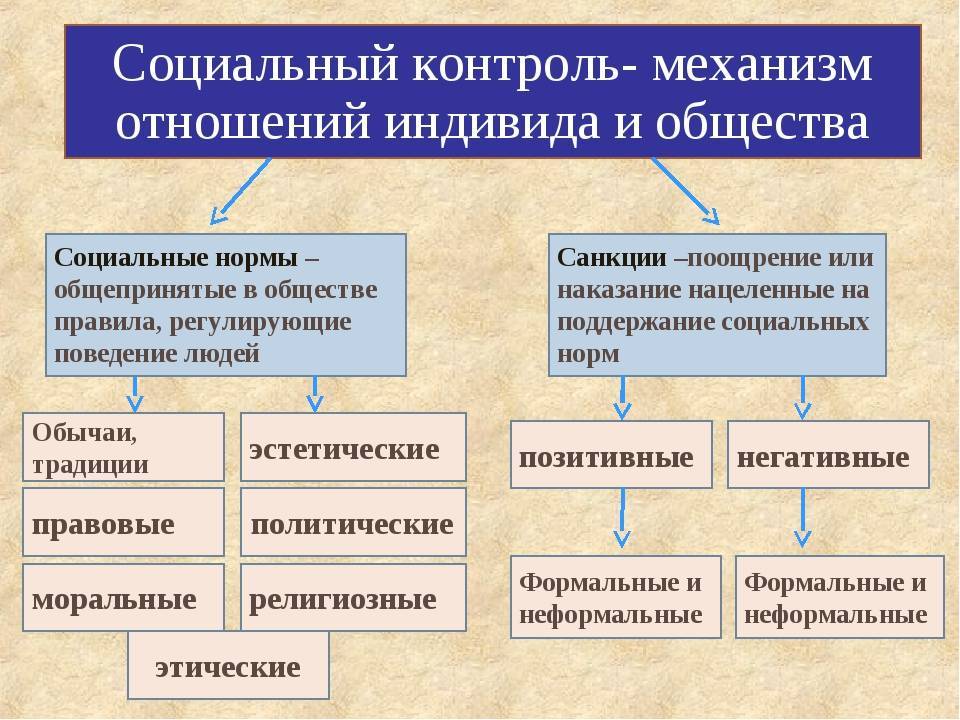 Социальным контролем являются. Что относится к социальному контролю. Виды социального контроля Обществознание. Социальный контроль это в обществознании. Как осуществляется социальный контроль.