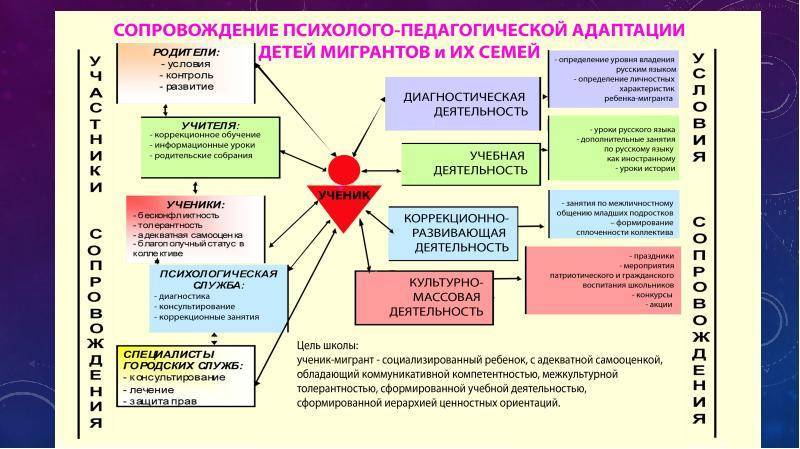 Правовые механизмы социальной и культурной адаптации и интеграции мигрантов в российской федерации