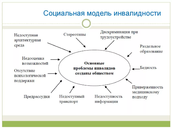 Психологические особенности инвалидности
