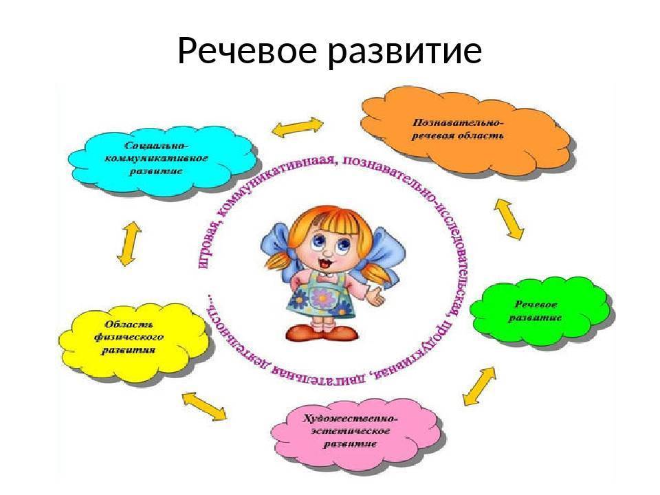 Игровая деятельность дошкольников и особенности её развития в условиях фгос
