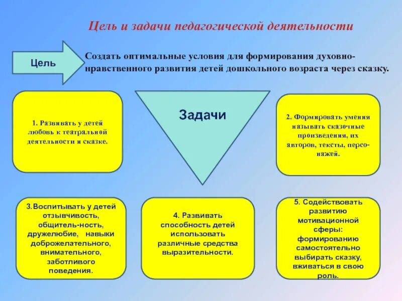 Цели, задачи и содержание музыкального воспитания