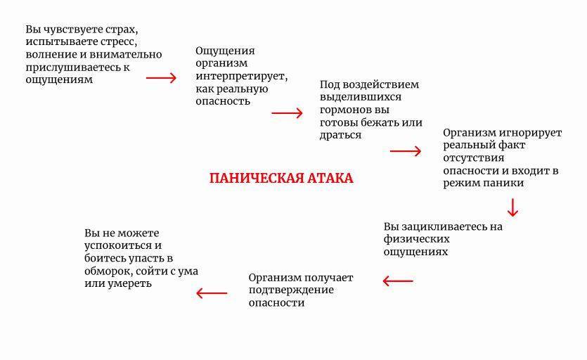 Симптомы панических атак