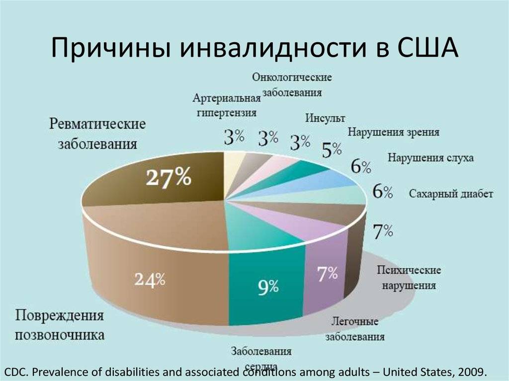 Болезнь заболевание инвалидность. Диаграмма инвалидности в России. Структура причин инвалидности. Причины инвалидности в России. Заболевания в структуре инвалидности.