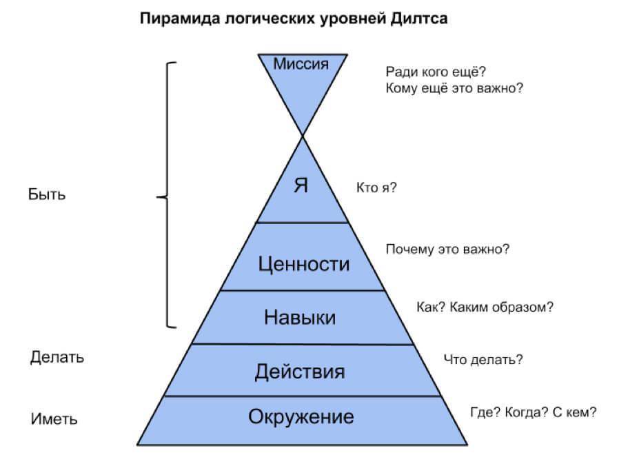 Пирамида дилтса. модель логических уровней дилтса