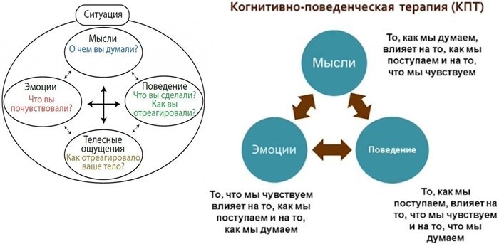 Когнитивно-поведенческая терапия (cbt) – история возникновения