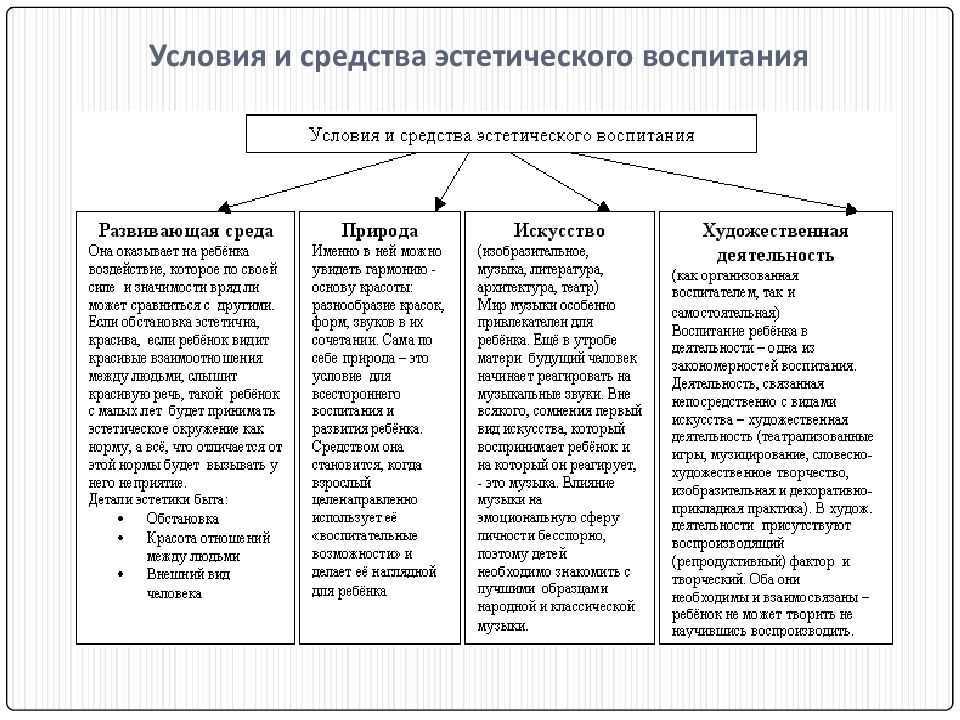 Формирование и развитие эстетического воспитания?