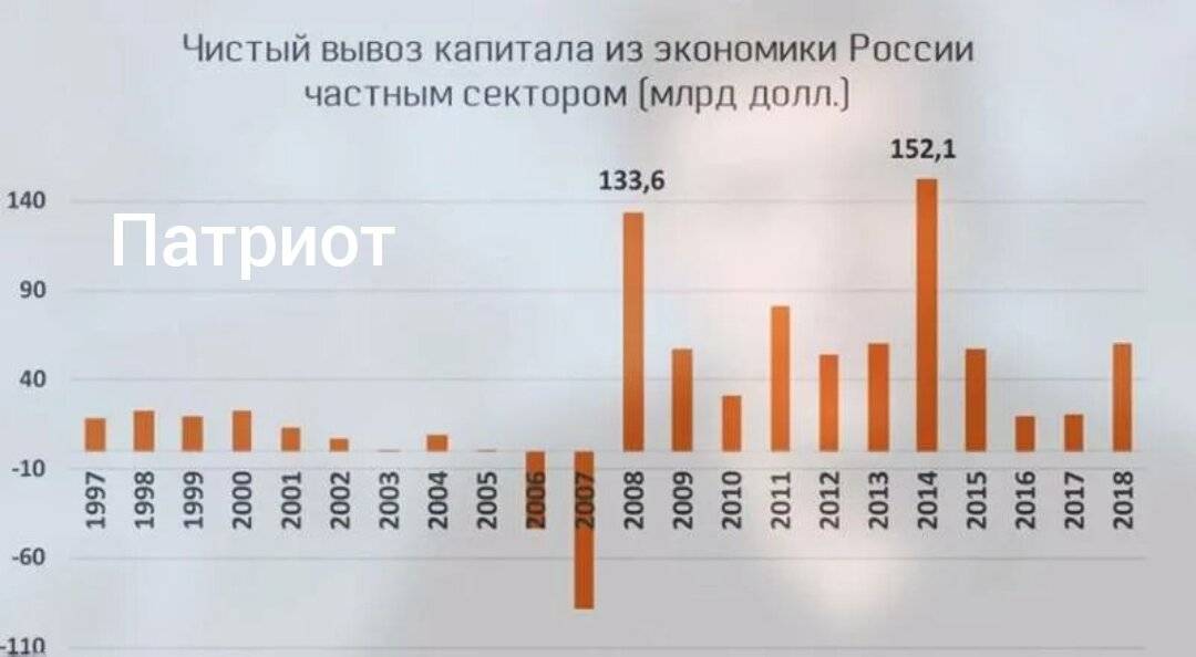 Российские экономические и политические кризисы: 1991-2022