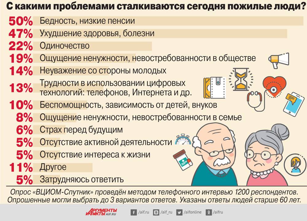 Основные проблемы престарелых людей в россии