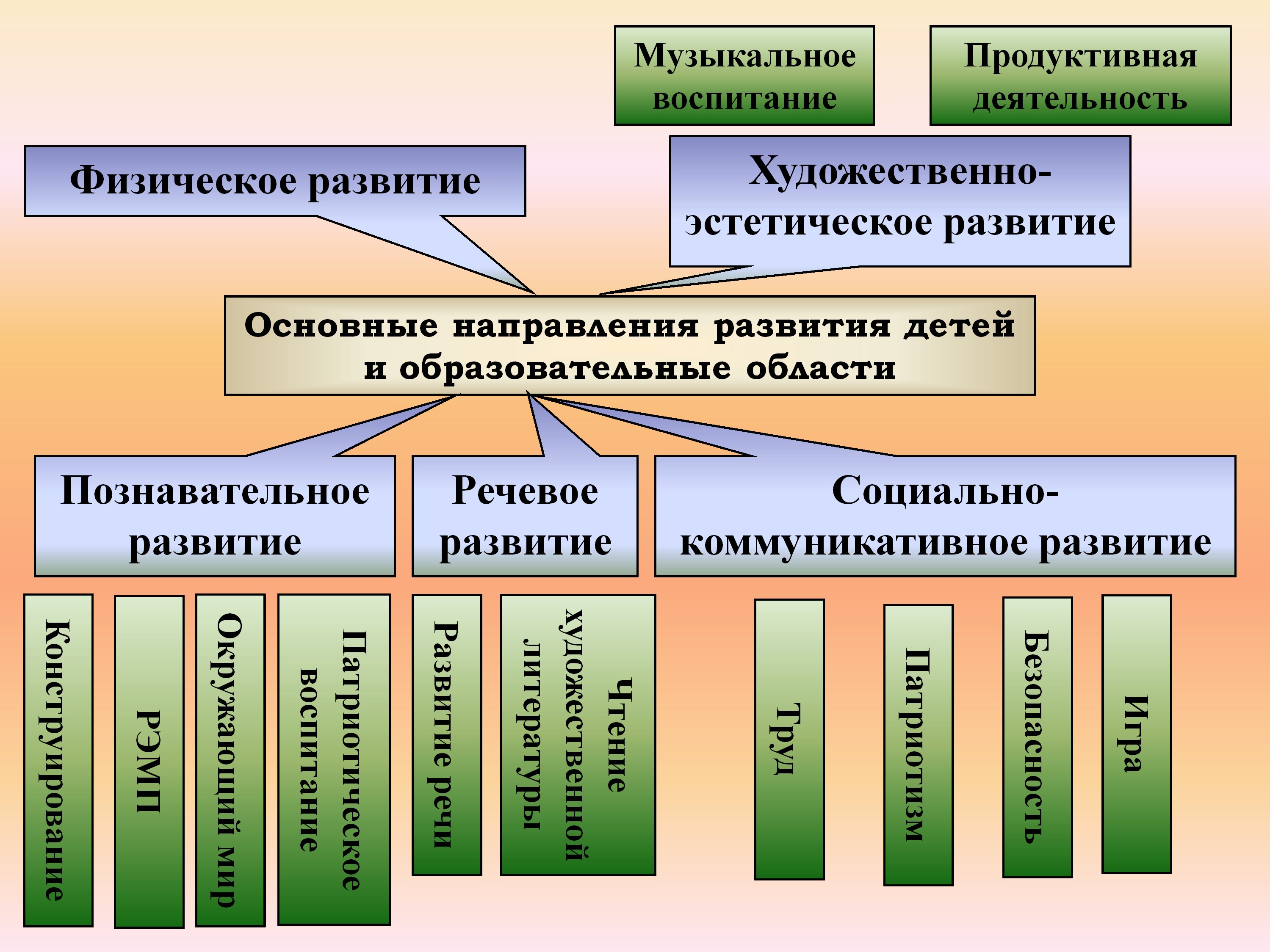 Образовательные области по фгос в детском саду: 5 областей, направлений развития