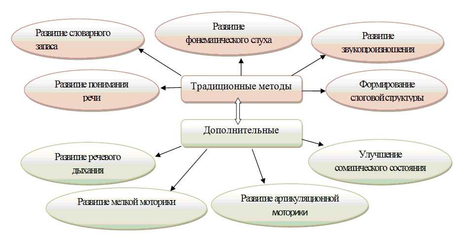 Раннее выявление речевых отклонений у дошкольников и методы их исправления