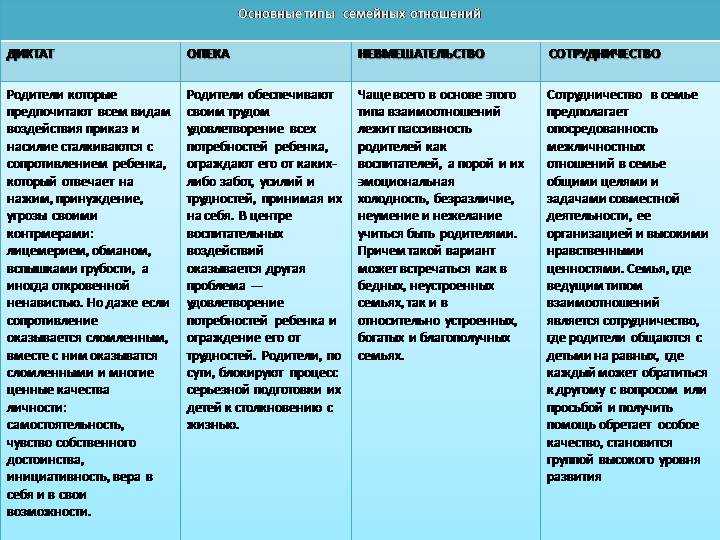Отношения в семье какие могут быть характеристика ребенка