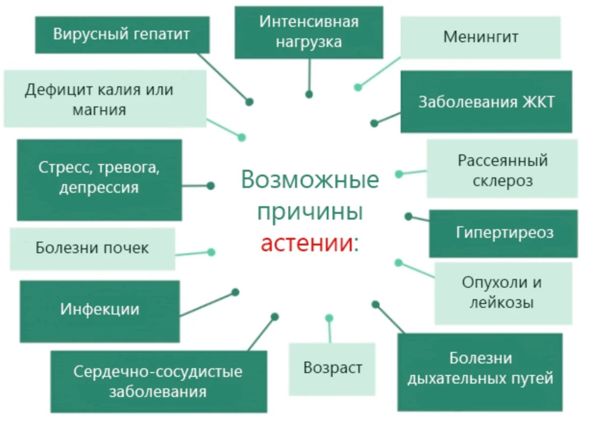 Астения: причины, симптомы, диагностика и лечение